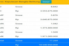Ini Alokasi Anggaran dan Kuota PIP Provinsi Kepulauan Bangka Belitung 