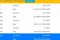 Ini Alokasi Anggaran dan Kuota PIP Provinsi Sulawesi Tenggara