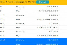 Ini Alokasi Anggaran dan Kuota PIP Provinsi Nusa Tenggara Barat