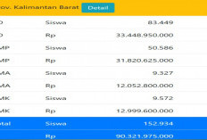 Ini Alokasi Anggaran dan Kuota PIP Provinsi Kalimantan Barat