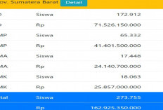 Ini Alokasi Anggaran dan Kuota PIP Provinsi Sumatera Barat 