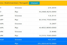 Ini Alokasi Anggaran dan Kuota PIP Provinsi Kalimantan Tengah